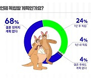 아파트 캥거루족 10명 중 7명 "결혼 전까지 독립 계획 없어"