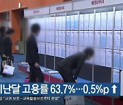 충북 지난달 고용률 63.7％…0.5%p↑