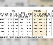 1월 국세수입 지난해보다 증가…관리재정수지 8.3조 흑자