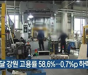 지난달 강원 고용률 58.6%…0.7%p 하락