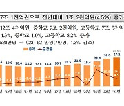 우리나라 사교육비 1년 총액 27조 넘었다…10명 중 8명 참여