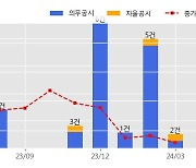 코오롱글로벌 수주공시 - 용인 345kV 변전소 Project 종합건설공사 633.9억원 (매출액대비  2.43 %)