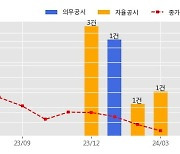 SGC이테크건설 수주공시 - 경상남도 창원시 경화구역 재개발 정비사업 1,433.4억원 (매출액대비  9.4 %)