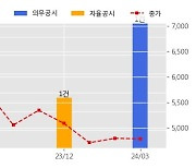 웨이브일렉트로 수주공시 - 수출향 유도무기 유도조정장치 IIR탐색기 신호처리부 등 부품 공급계약 79.9억원 (매출액대비  13.5 %)