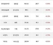 14일, 외국인 거래소에서 삼성중공업(+13.19%), 삼성전기(+5.55%) 등 순매수