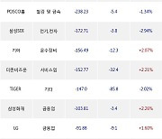 14일, 외국인 거래소에서 셀트리온(+0.34%), KODEX 200(+0.9%) 등 순매도