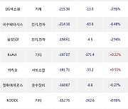 14일, 기관 거래소에서 KODEX 200선물인버스2X(-1.86%), 포스코퓨처엠(-3.29%) 등 순매도