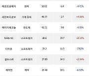 14일, 외국인 코스닥에서 HLB(+5.67%), 리노공업(+3.61%) 등 순매수