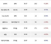 14일, 기관 코스닥에서 에코프로비엠(+0.76%), 알테오젠(+2.74%) 등 순매수