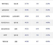 14일, 외국인 코스닥에서 시노펙스(-18.67%), 에코프로비엠(+0.76%) 등 순매도