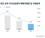 전국 지식산업센터 2년 연속 내리막…거래량 59% 급감