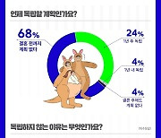 “아파트 캥거루족 10명 중 7명은 결혼 전 독립 계획 없다”