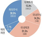 기금 운용 ‘더욱 공격적으로’…국민연금, 고갈 지연 안간힘