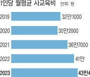 사교육비 ‘역대 최대’…1인당 월평균 43만원