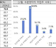 수도권 아파트 입주율 18개월만에 최고치 ‘껑충’