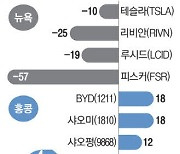 올 32% 폭락 … 테슬라 어디까지 떨어지나