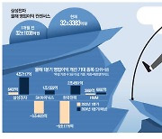 실적 겨울잠 깬 삼전…코스피 2700 돌파