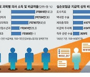 실손 비급여가 의사수입 좌지우지 …'피·안·성·정' 쏠림 부추겨