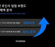 무신사 연간 100억 이상 브랜드 70%, 국내 신진·중소 기업