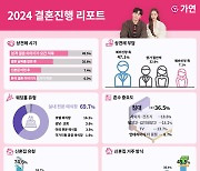 가연결혼정보 '2024년 결혼진행 리포트' 공개