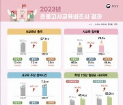 "초1인데 학원비 월 100만원"…작년 사교육비 27조 '역대 최고'