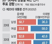 2030, 꽂히면 빠르게 확산 · 결집… 남은 한달, 눈길 끌만한 정책 내야[22대 총선 POINT 분석]