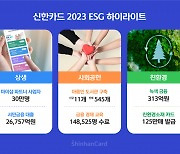 ‘ESG 상생’의 신한카드 VS '수익성' 위주 삼성카드의 수싸움