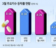 다시 뛰는 바이오株...이달 들어 ETF 10%대 수익률