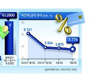 장기 카드채 차환 앞둔 카드사 한숨