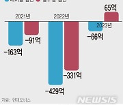 “적자 끝이 보인다”…현대모비스, 중국법인 달라질까?