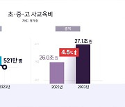 '킬러 문항' 배제에도…작년 사교육비 또 역대 최대