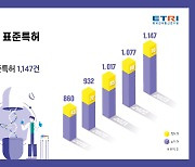 전자통신연, 국가전략기술분야 국제표준화 실적 탁월