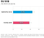 [경남 양산을] 더불어민주당 김두관 45%, 국민의힘 김태호 38%