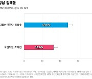 [경남 김해을] 더불어민주당 김정호 49%, 국민의힘 조해진 33%