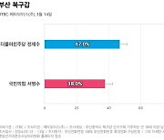 [부산 북구갑] 더불어민주당 전재수 47%, 국민의힘 서병수 38%