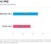 [부산 사하갑] 더불어민주당 최인호 50%, 국민의힘 이성권 35%