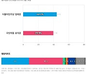 [경기 이천] 더불어민주당 엄태준 44.1%, 국민의힘 송석준 39.9%