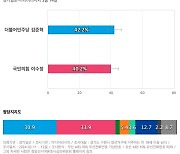 [경기 수원정] 더불어민주당 김준혁 42.2%, 국민의힘 이수정 40.2%