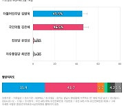 [경기 성남분당을] 국민의힘 김은혜 46.5%, 더불어민주당 김병욱 45.5%