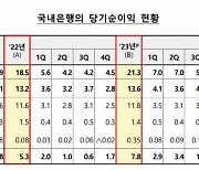 작년 국내은행 대출로 번 이자이익 역대 최대인 60조 육박