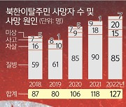 탈북민 극단 선택 시도 사연에 통일부 “위기가구로 관리 중”