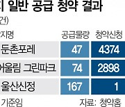 서울 더샵 둔촌포레 경쟁률 93대 1···지방은 1명 청약도 속출