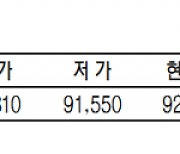 KRX금 가격 0.83% 오른 1g당 9만 2200원(3월 14일)