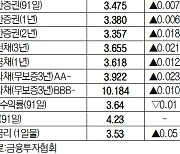 [데이터로 보는 증시]채권 수익률 현황(3월 14일)