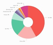 "작년 세계미술시장 4% 감소…미국에 이어 중국 다시 2위로"