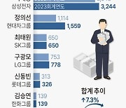 [그래픽] 10대 그룹 총수 상장사 배당금