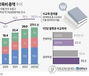 [그래픽] 초중고 사교육비 총액 추이