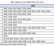 김정은의 시년 첫 공개활동 동행자