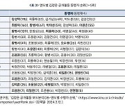 연도별 김정은 공개활동 동행자 순위