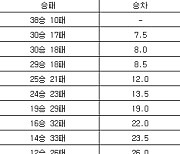 [프로농구 중간순위] 14일